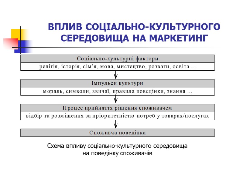 ВПЛИВ СОЦІАЛЬНО-КУЛЬТУРНОГО СЕРЕДОВИЩА НА МАРКЕТИНГ Схема впливу соціально-культурного середовища  на поведінку споживачів